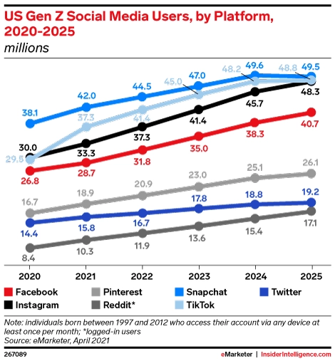 Facebook to make its algorithm more like TikTok - WAYA